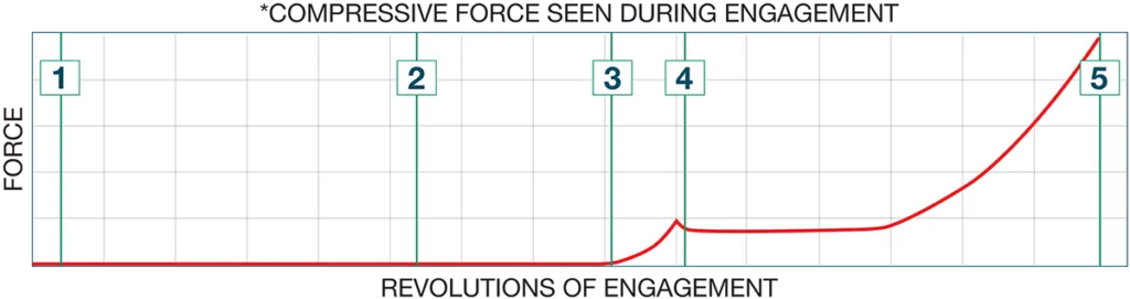 Graph of compressive force seen during engagement, comparing force to revolutions of engagement.