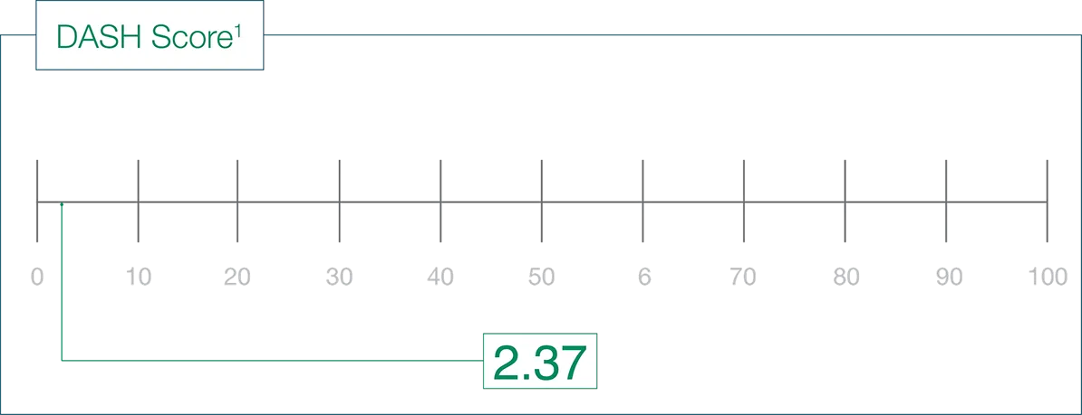 DASH score, measured on a 0-100 disability scale at 24 month follow-up