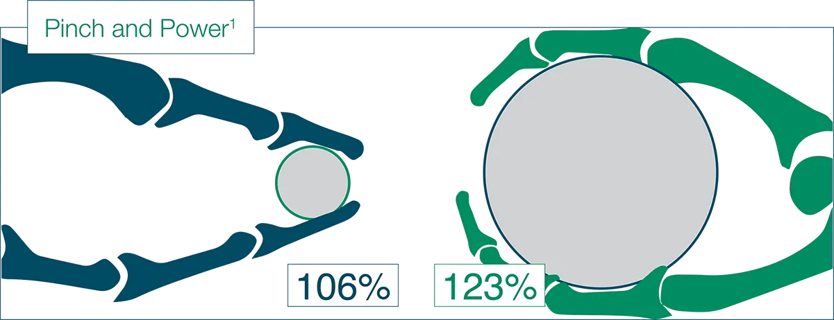 Pinch strength and power grip as a percentage (%) of the contralateral hand at 24 month follow-up