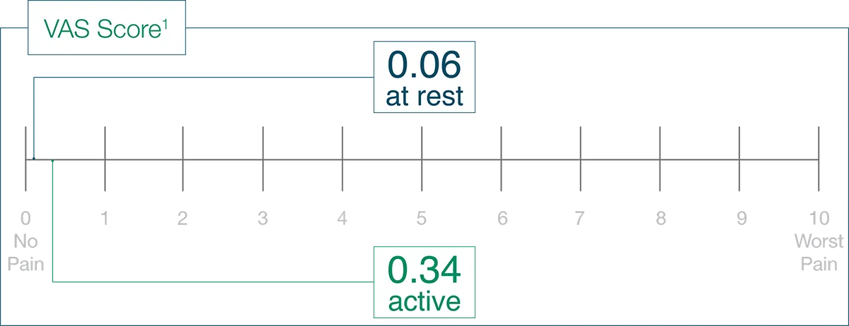 VAS score, measured on a 0-10 pain scale at 24 month follow-up
